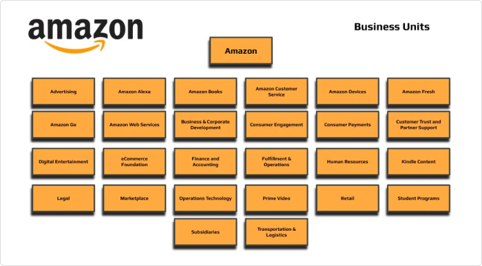Organigramme d'entreprise d'Amazon