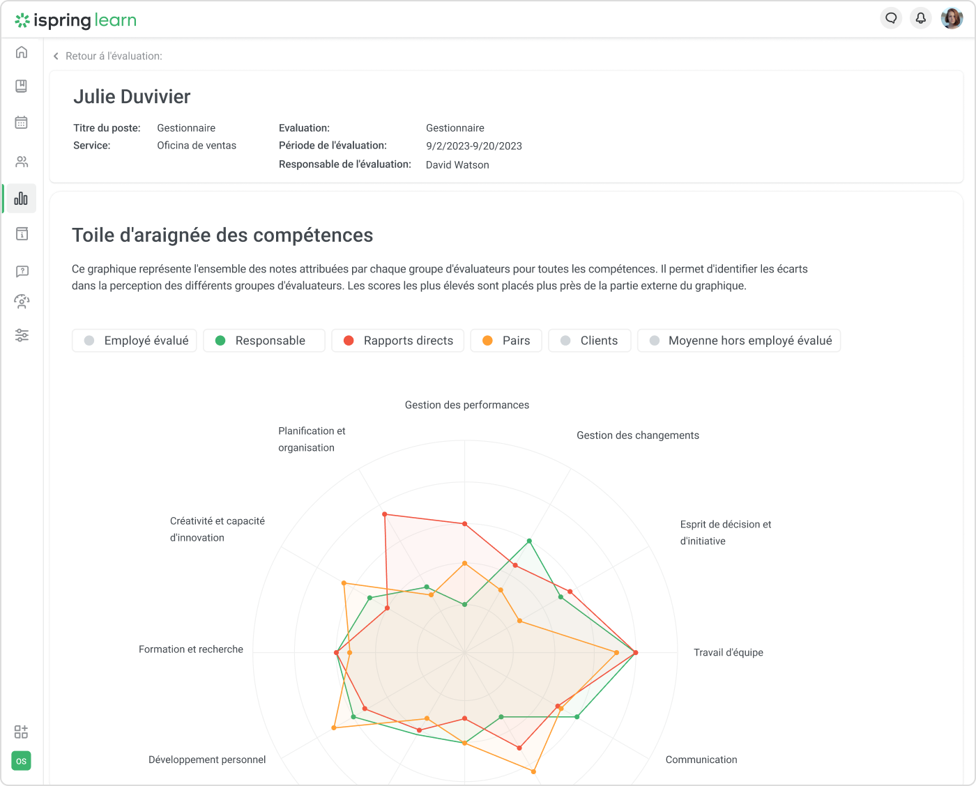 Les participants d'une évaluation des compétences