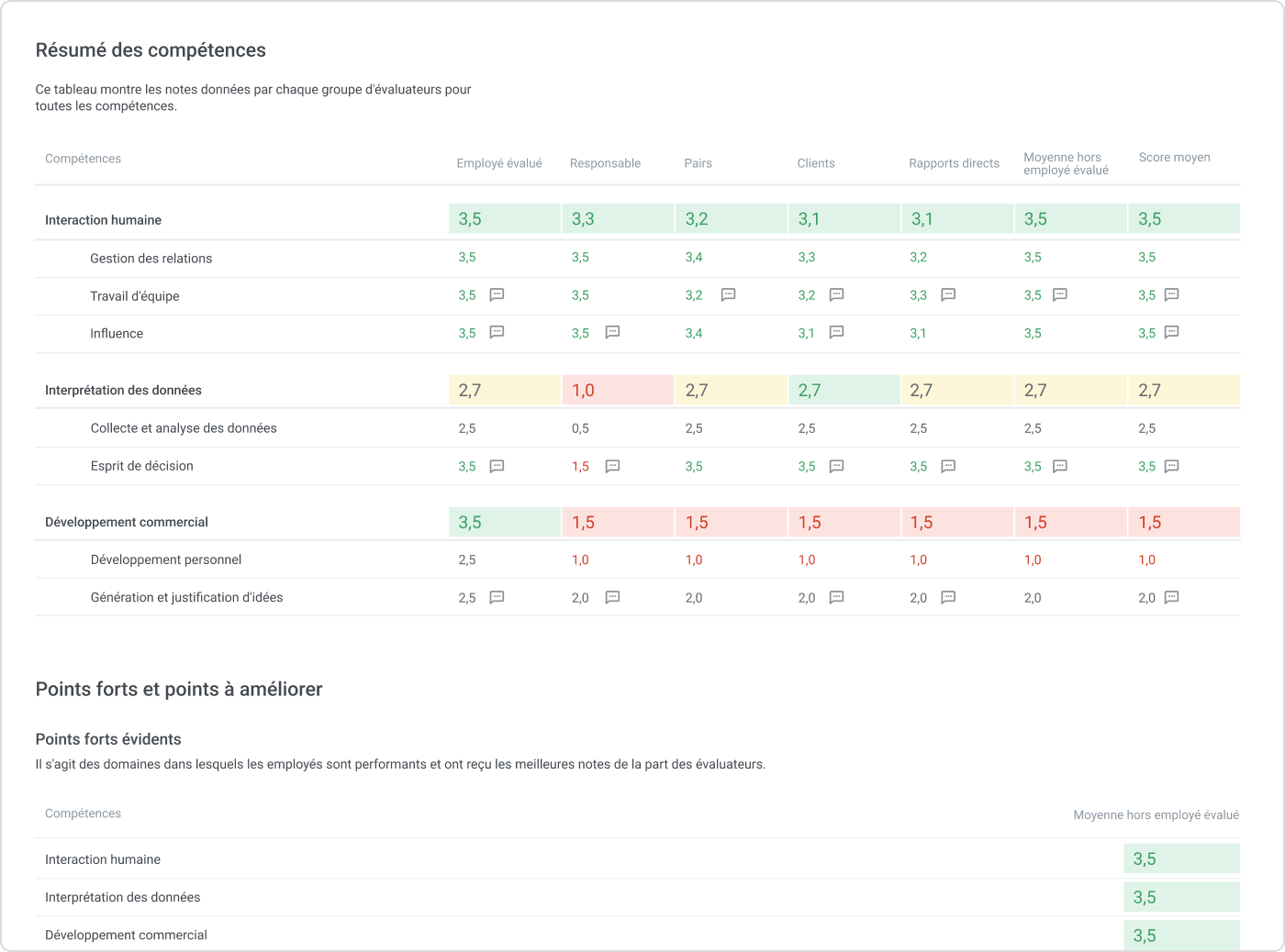 Analyser l'évaluation des compétences RH avec des rapports detaillés