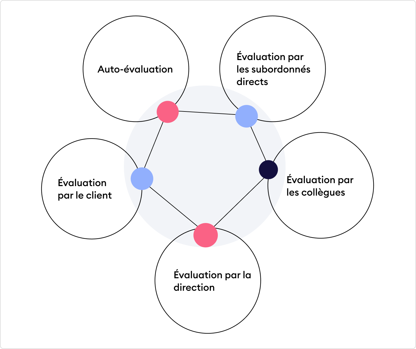 Les participants d'une évaluation des compétences 