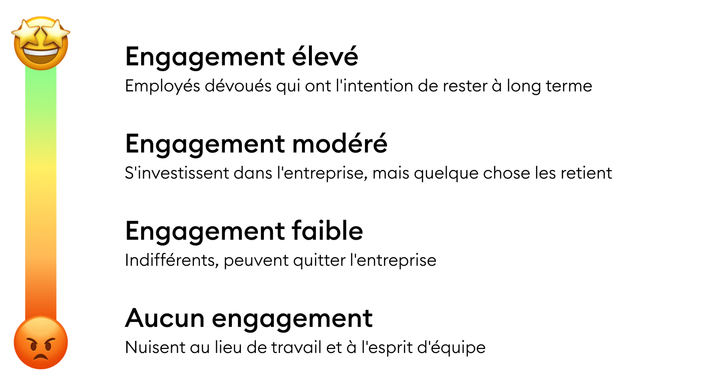 Engagement des collaborateurs à l'entreprise