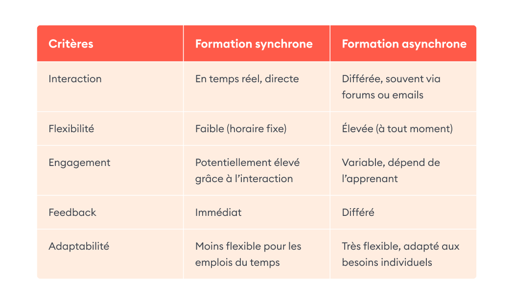 Formation synchrone ou asynchrone : comparaison