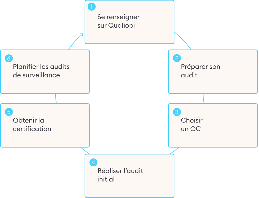 Ouvrir un centre de formation