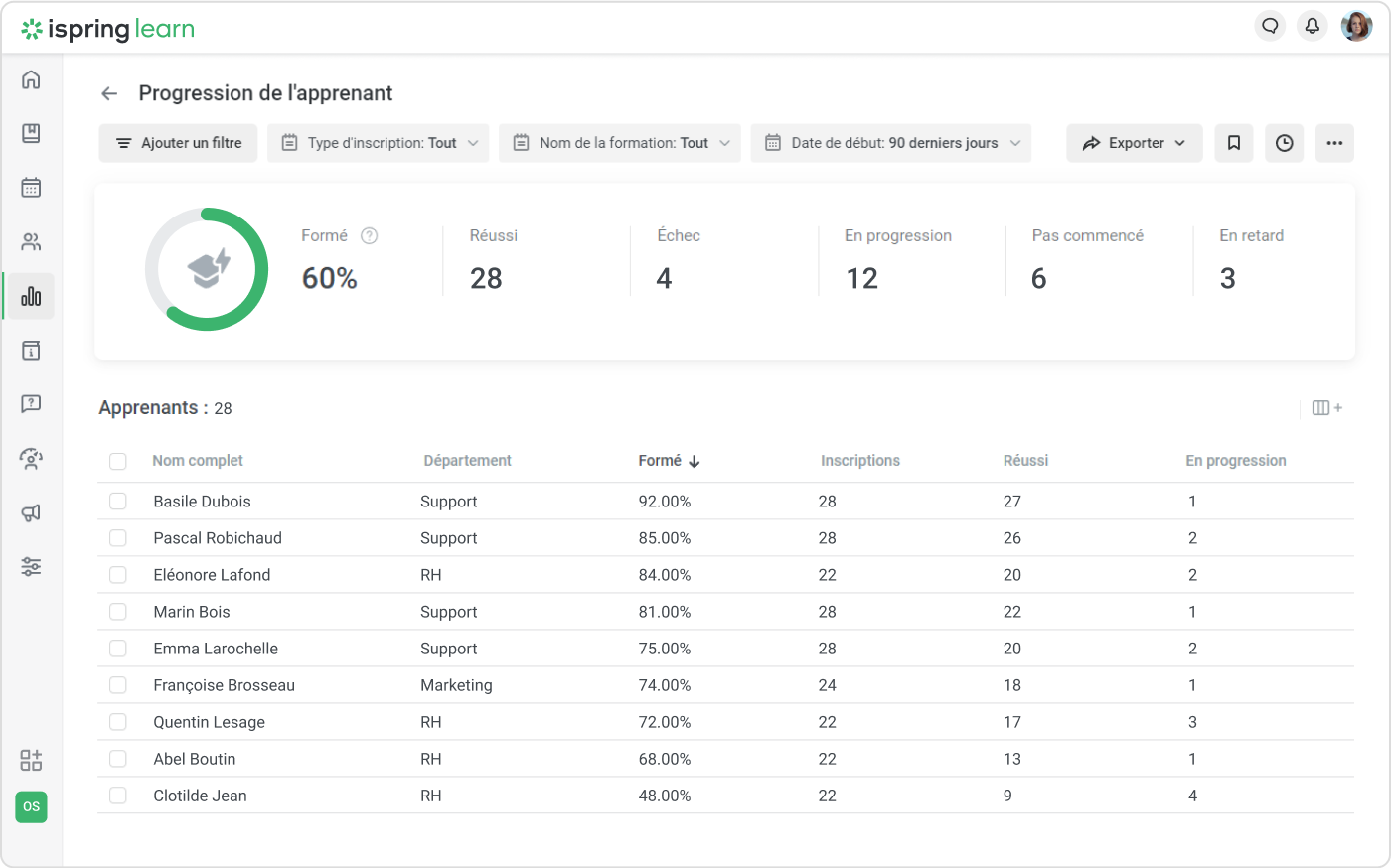 Rapports de la plateforme d'onboarding RH iSpring Learn