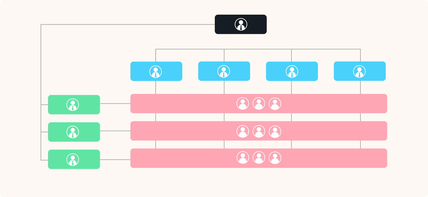 L'organisation matricielle est l'un des different types d'organisation d'entreprise