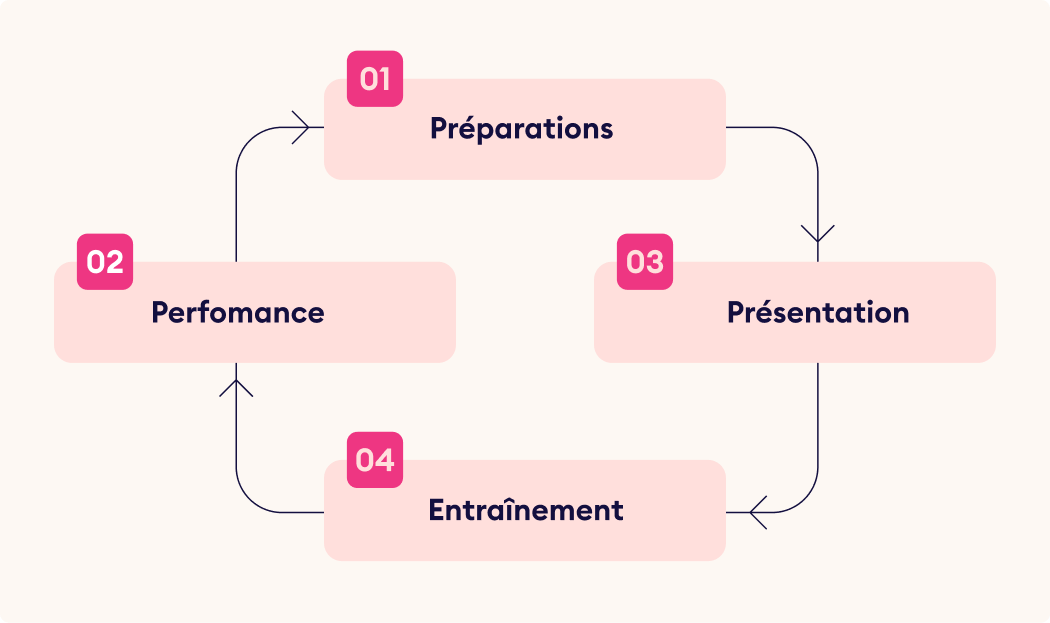 Les 4 phases pour construire un programme de formation