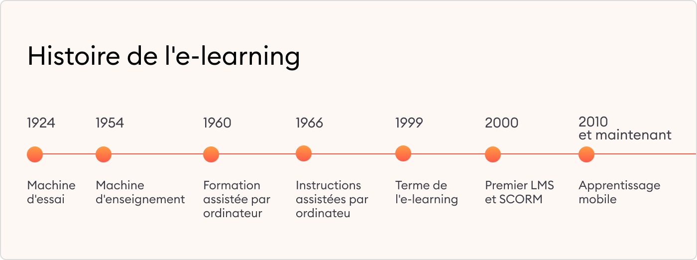 L’histoire de la formation e-learning L’histoire de l’e-learning